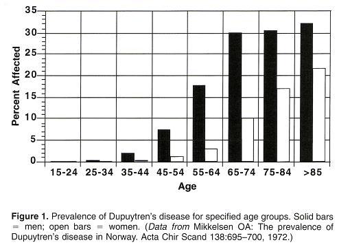 graph to show how dupuytren effects the elderly